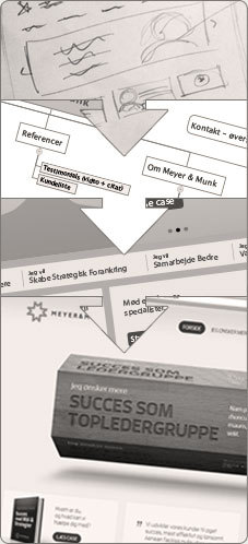 Grafisk workflow af projekt Meyer & Munk
